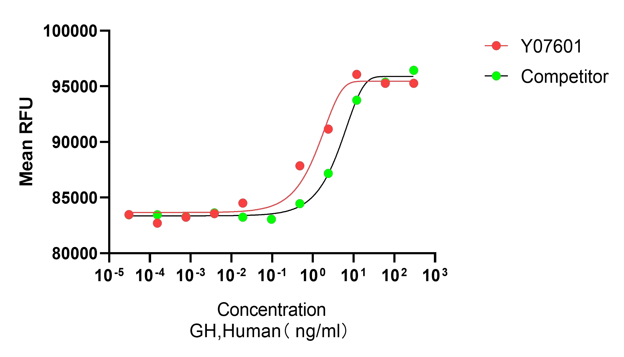 Measured in a cell proliferation assay using Nb2-11 cells.
