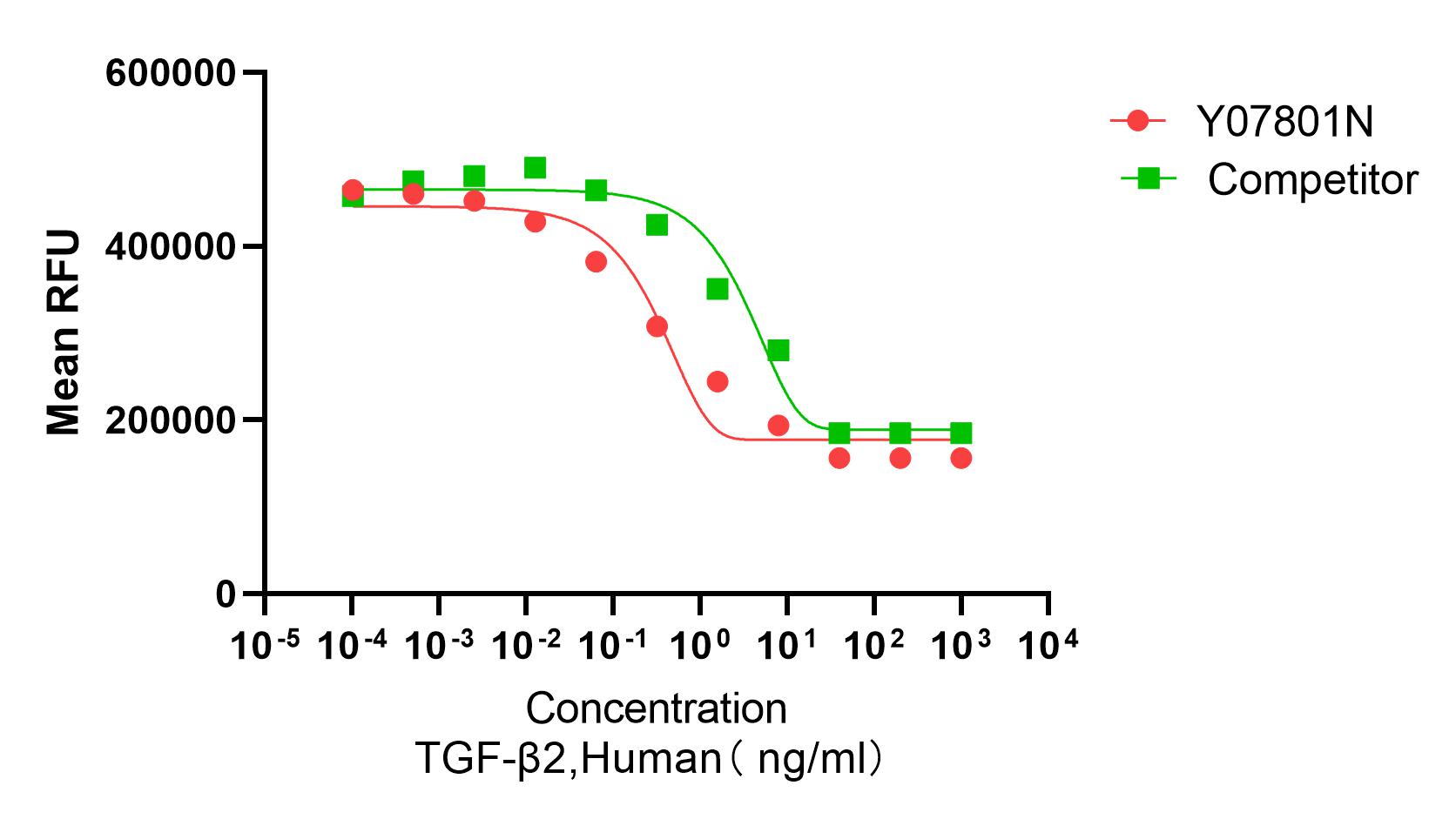 Measured in a cell inhibition assay using TF-1 cells at IL4 presence. The ED50 for this effect is ≤0.3 ng/mL.