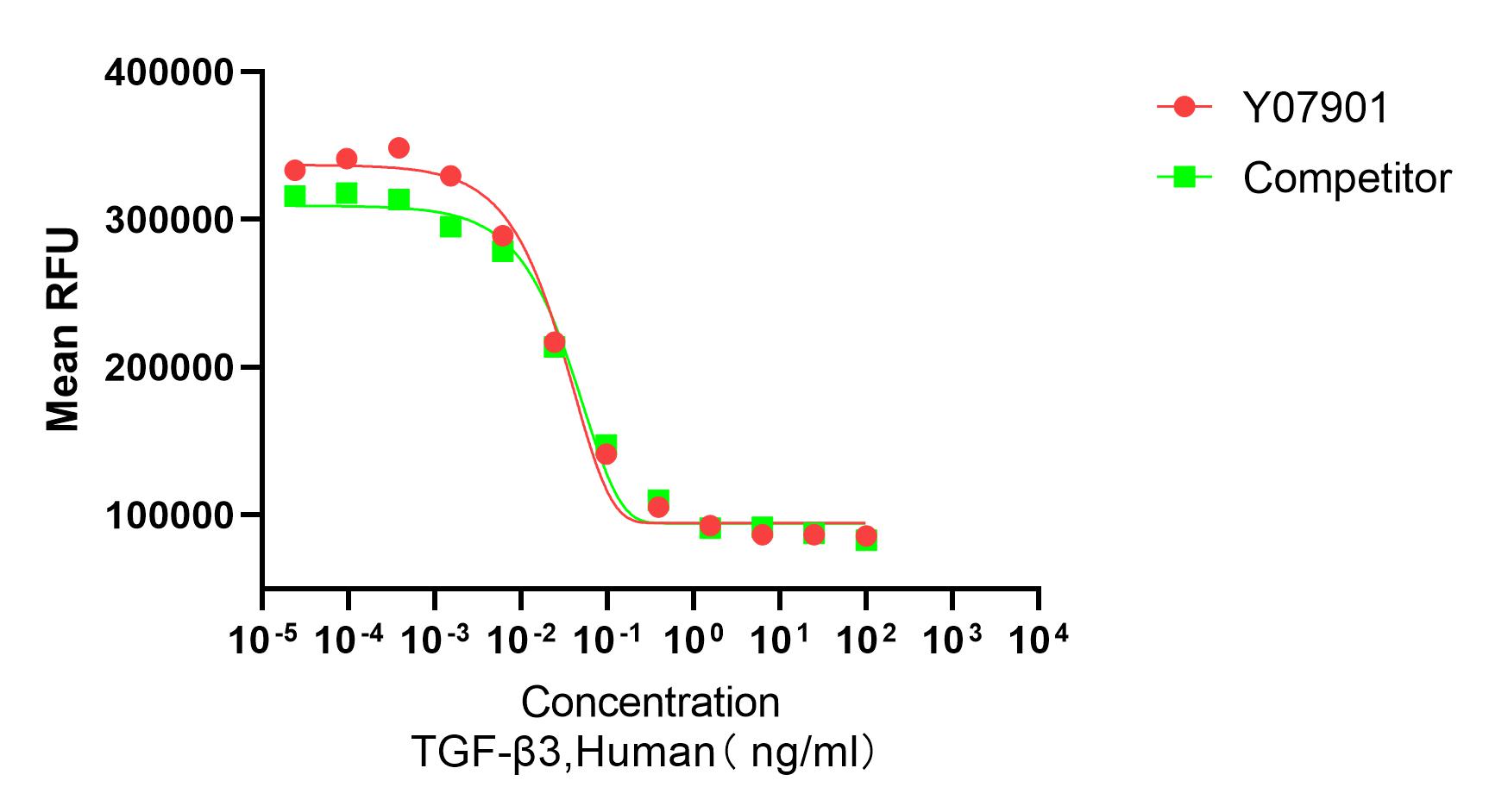 Measured in a cell inhibitionn assay using TF-1 cells at IL4 presence. The ED50 for this effect is ≤0.2 ng/mL. The bioactivity of Y07901 was higher than other competing products.