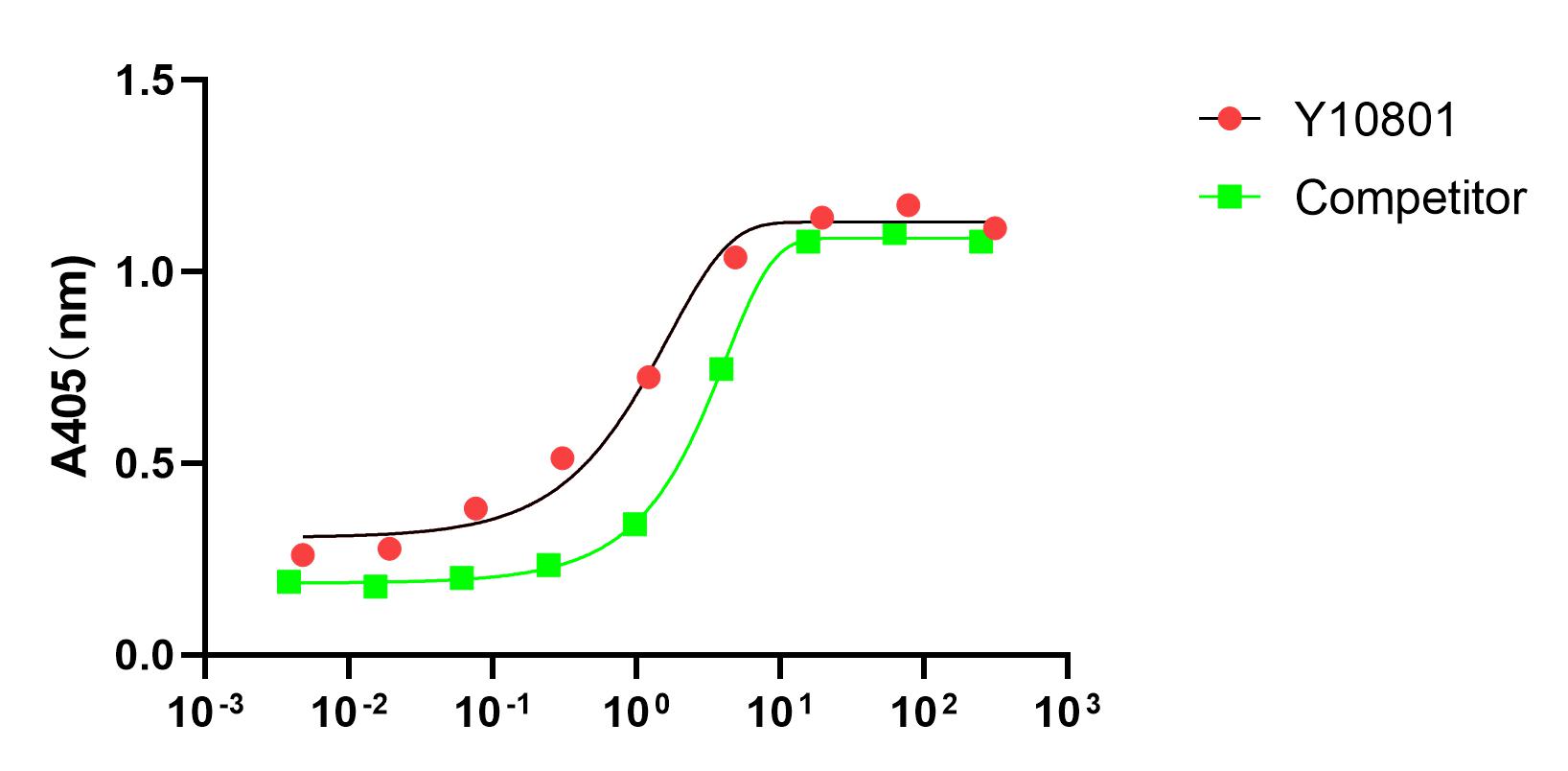 Determined by its ability to induce alkaline phosphatase production by ATDC-5 cells. The expected ED50 for this effect is ＜2.0 ng/mL. The activity of recombinant Human BMP-9 (Cat. No. Y10801) is higher than the other competing product.
