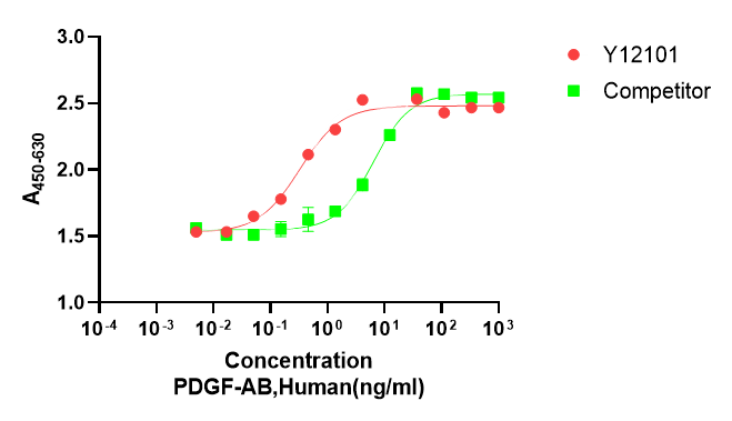 Measured in a cell proliferation assay using NlH3T3 cells. The ED50 is ≤ 1.0ng/mL.