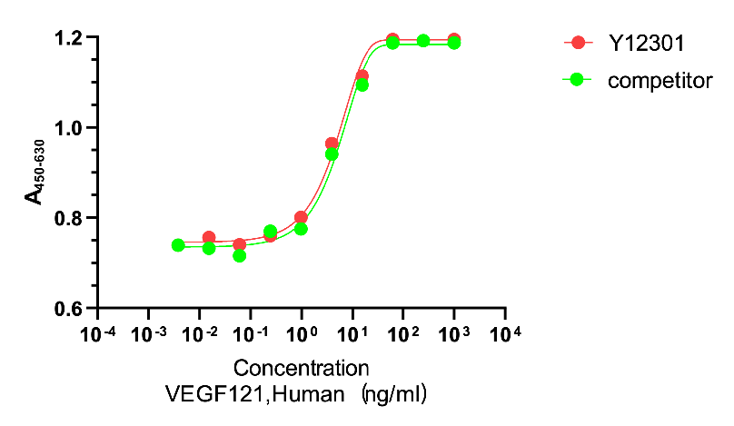 Measured in a cell proliferation assay using HUVEC human umbilic vein endothelial cells. The ED50 for this effect is ＜10 ng/mL.