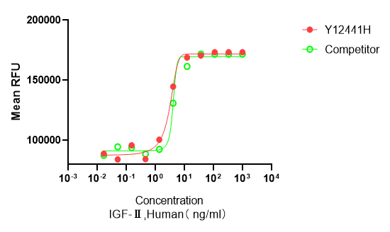 Measured in a serum-free cell proliferation assay using MCF‑7 human breast cancer cells. The ED50 for this effect is ≤50 ng/mL.